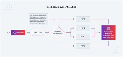 smart card rooting|Intelligent payment routing explained .